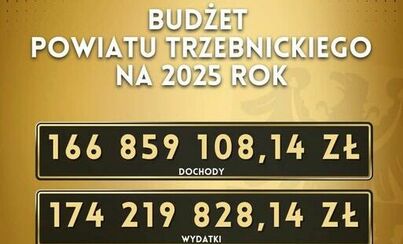 Zdjęcie do Budżet Powiatu Trzebnickiego na 2025 rok uchwalony